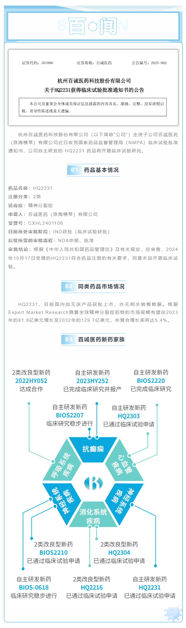 百誠新藥家族喜添一員 _ 自主研發HQ2231藥品喜獲臨床試驗批準.png